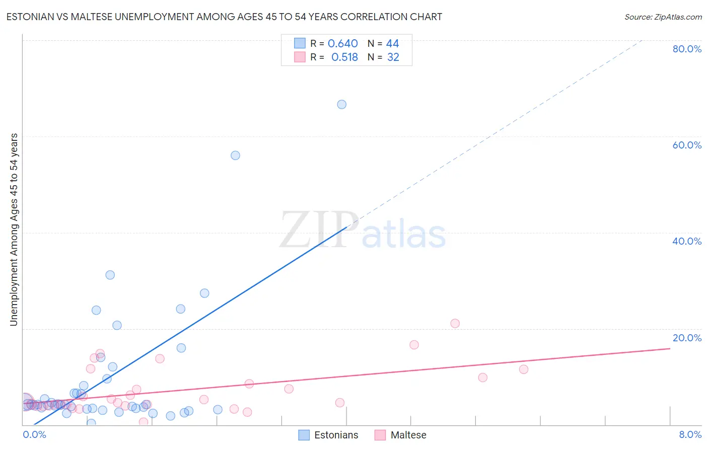 Estonian vs Maltese Unemployment Among Ages 45 to 54 years