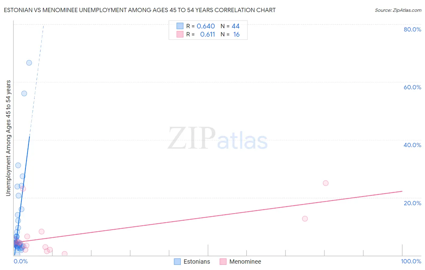 Estonian vs Menominee Unemployment Among Ages 45 to 54 years