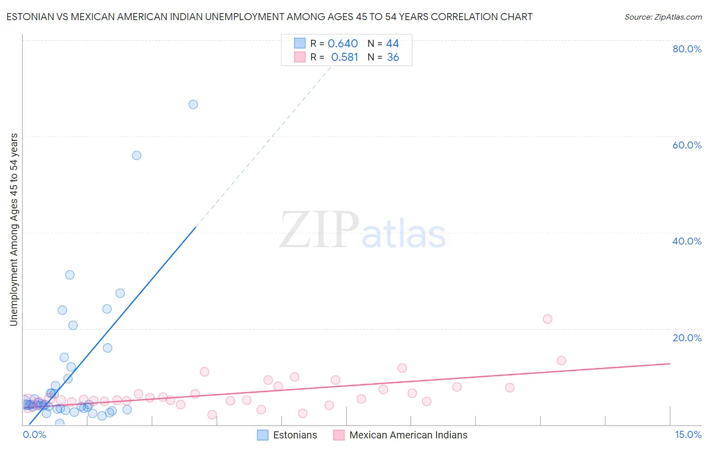 Estonian vs Mexican American Indian Unemployment Among Ages 45 to 54 years