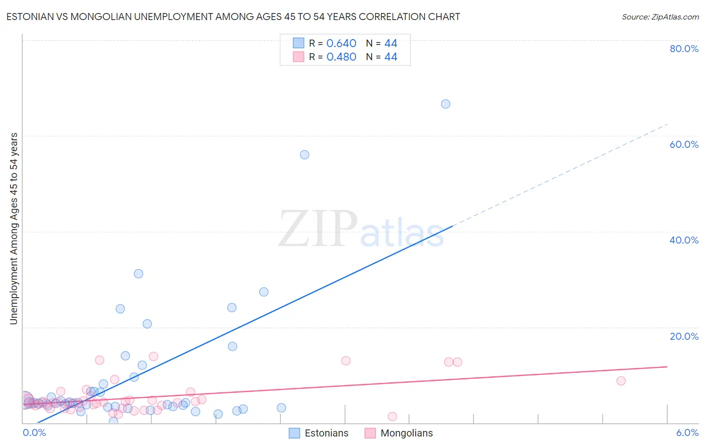 Estonian vs Mongolian Unemployment Among Ages 45 to 54 years