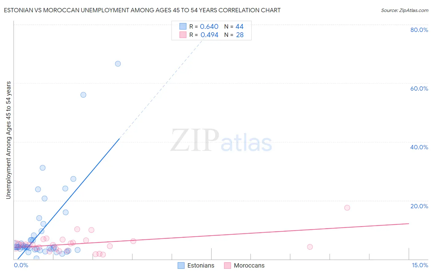 Estonian vs Moroccan Unemployment Among Ages 45 to 54 years