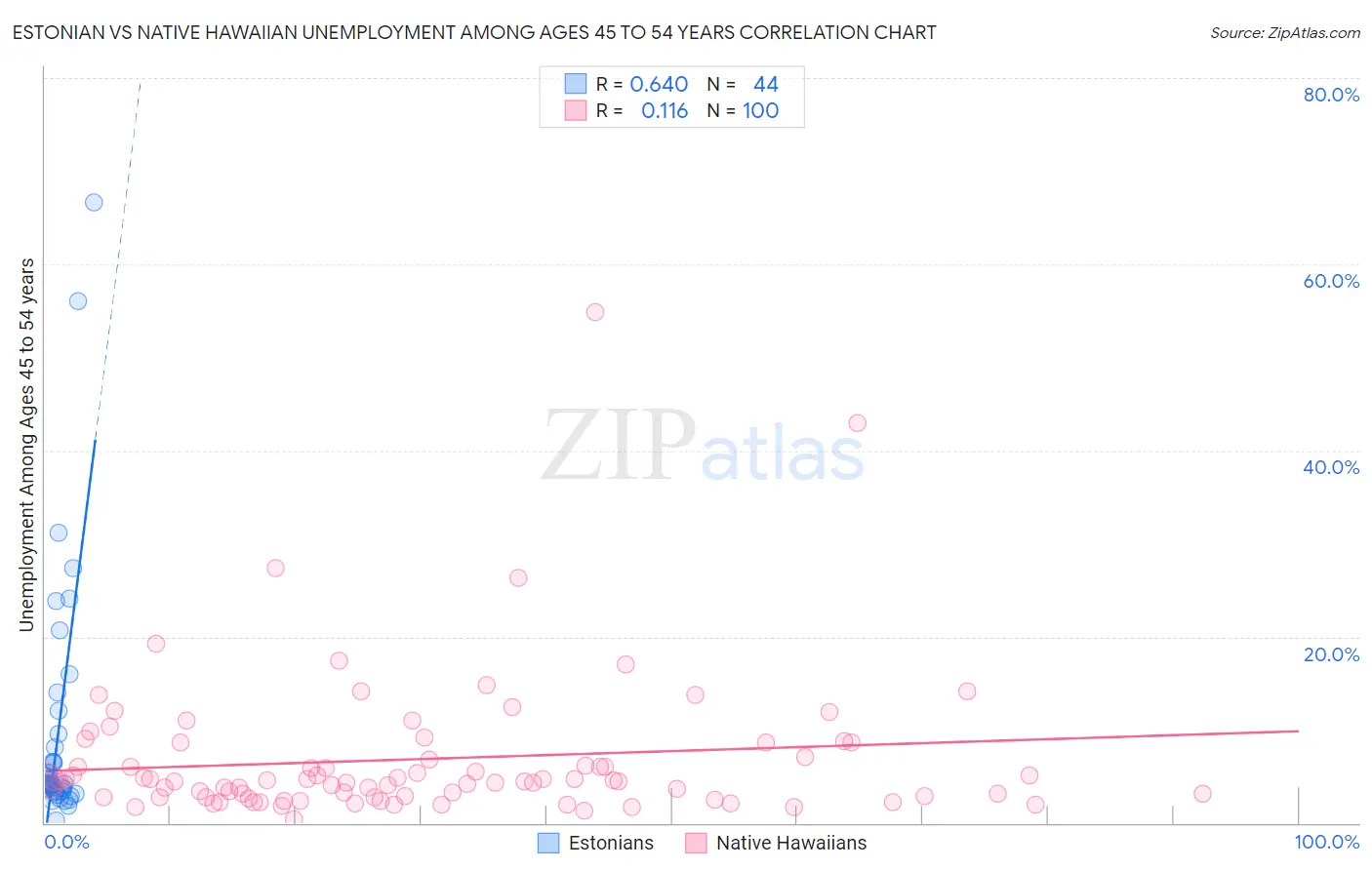 Estonian vs Native Hawaiian Unemployment Among Ages 45 to 54 years