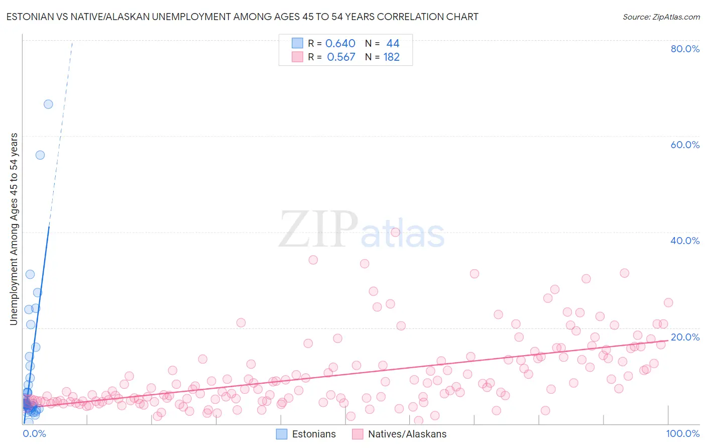 Estonian vs Native/Alaskan Unemployment Among Ages 45 to 54 years