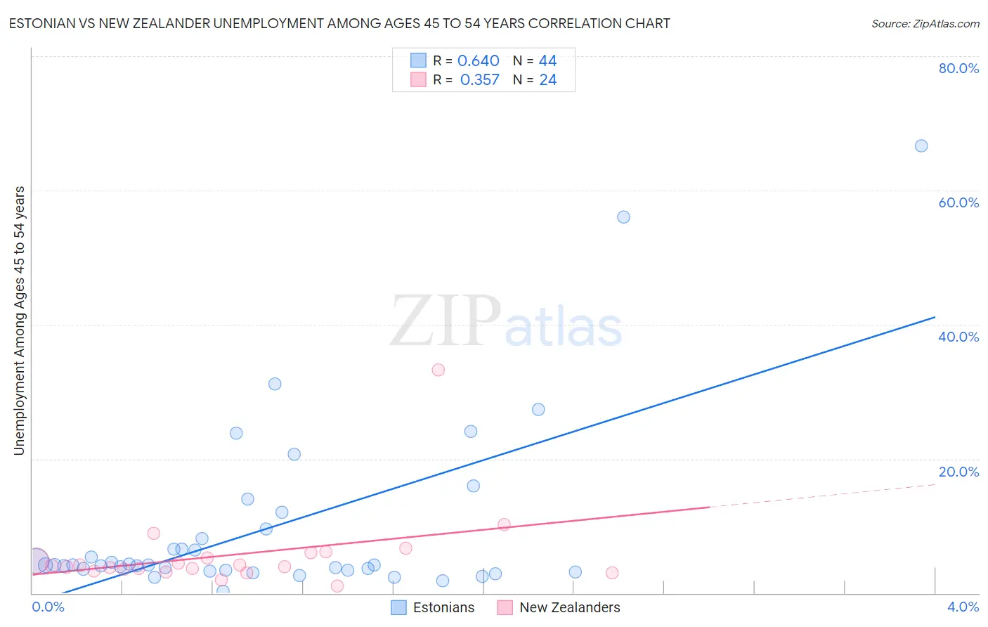 Estonian vs New Zealander Unemployment Among Ages 45 to 54 years