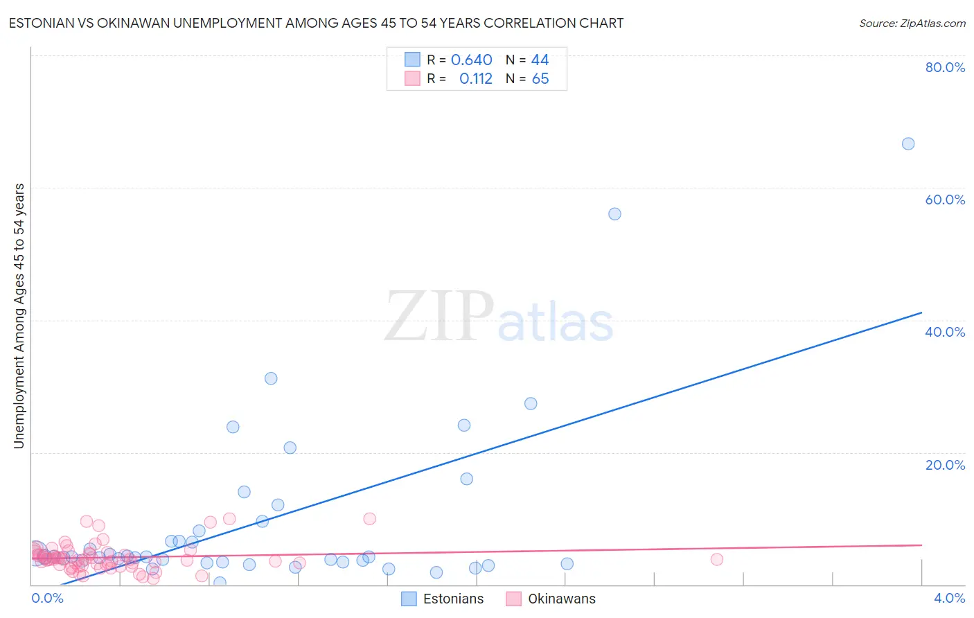 Estonian vs Okinawan Unemployment Among Ages 45 to 54 years