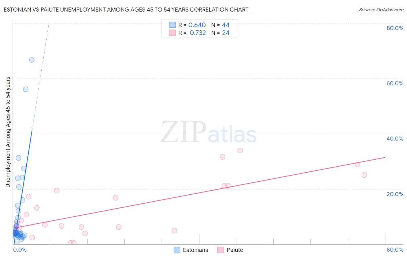 Estonian vs Paiute Unemployment Among Ages 45 to 54 years