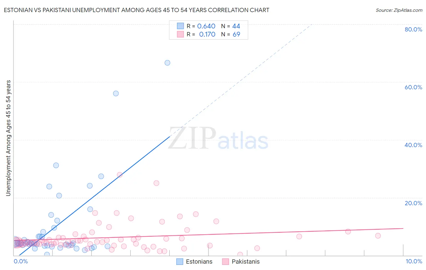 Estonian vs Pakistani Unemployment Among Ages 45 to 54 years