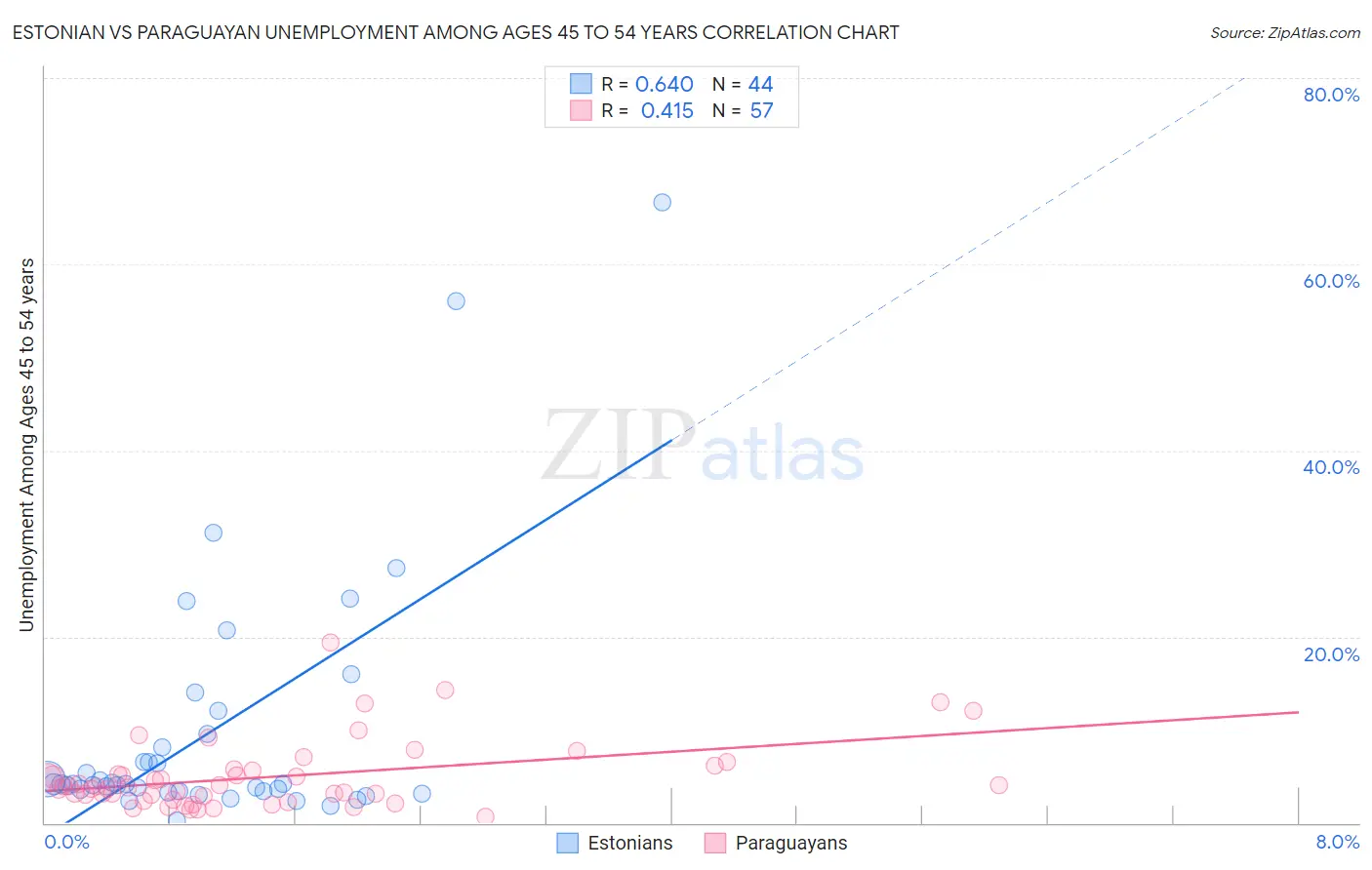 Estonian vs Paraguayan Unemployment Among Ages 45 to 54 years