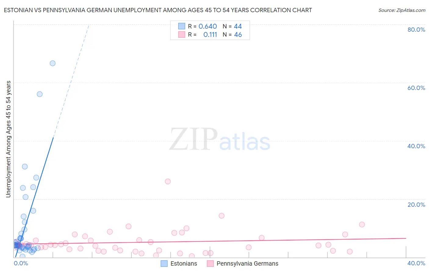 Estonian vs Pennsylvania German Unemployment Among Ages 45 to 54 years