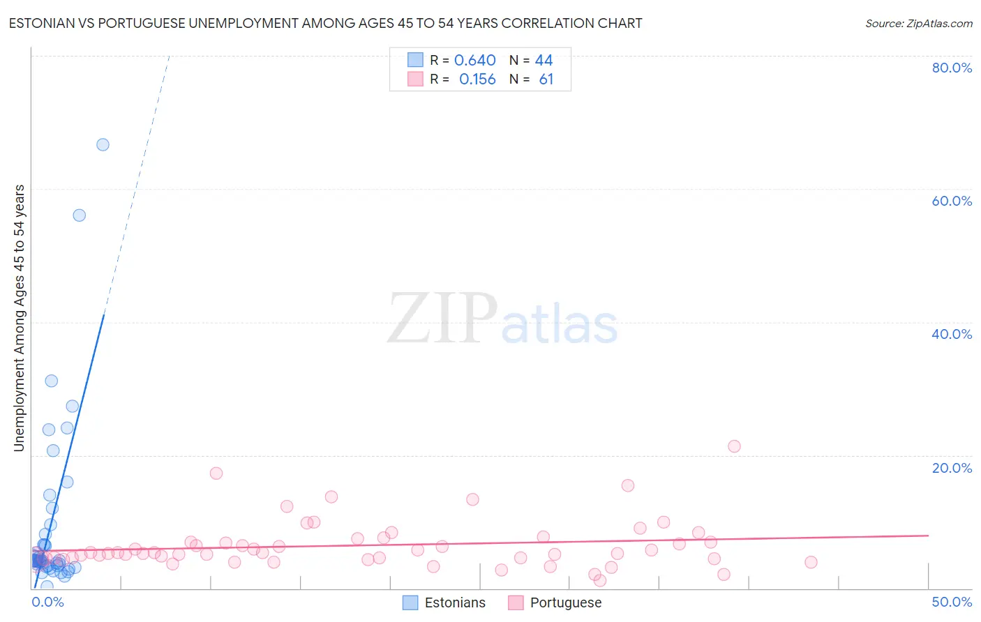 Estonian vs Portuguese Unemployment Among Ages 45 to 54 years