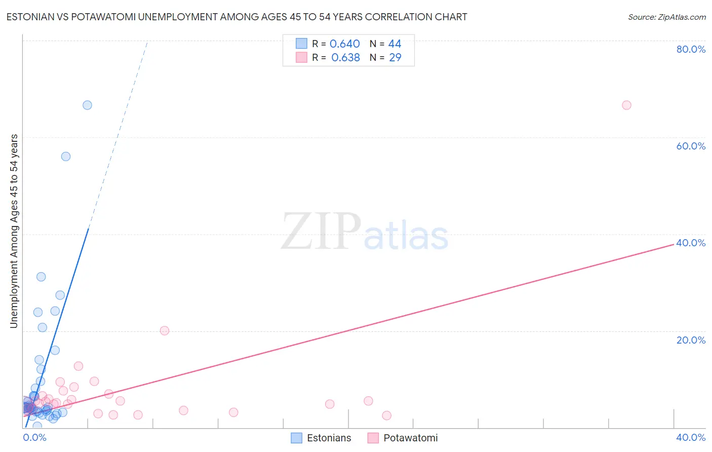 Estonian vs Potawatomi Unemployment Among Ages 45 to 54 years