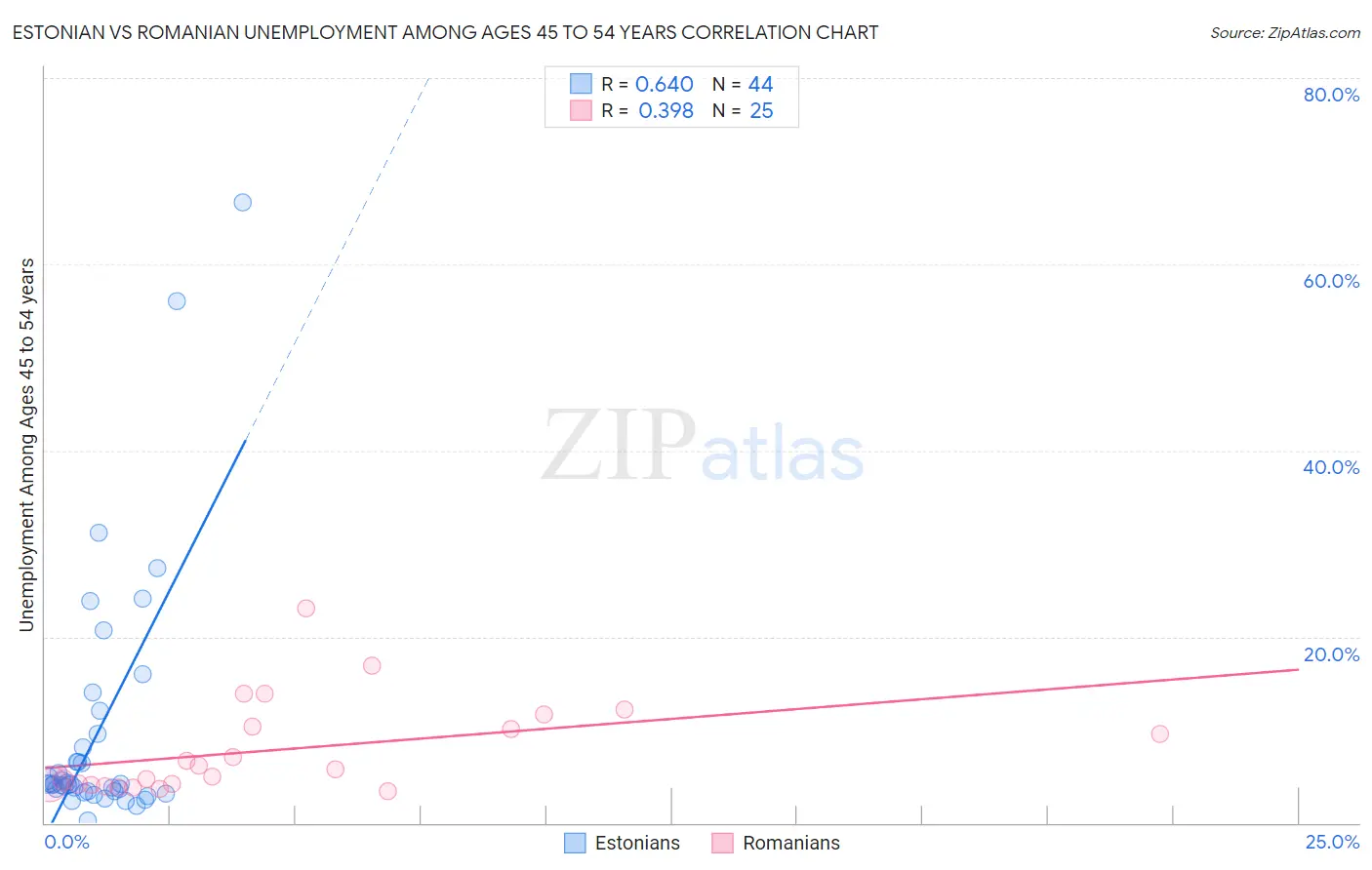Estonian vs Romanian Unemployment Among Ages 45 to 54 years