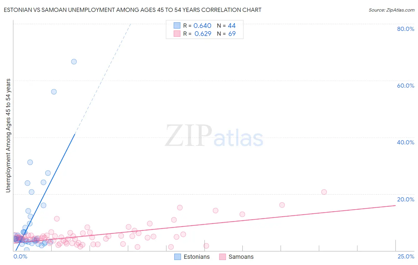 Estonian vs Samoan Unemployment Among Ages 45 to 54 years