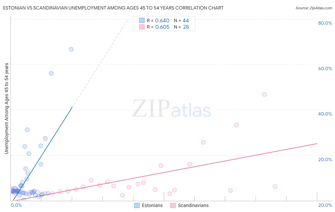 Estonian vs Scandinavian Unemployment Among Ages 45 to 54 years