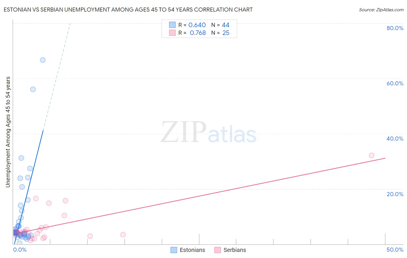 Estonian vs Serbian Unemployment Among Ages 45 to 54 years