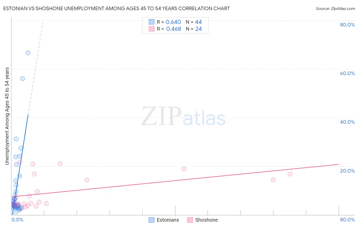 Estonian vs Shoshone Unemployment Among Ages 45 to 54 years
