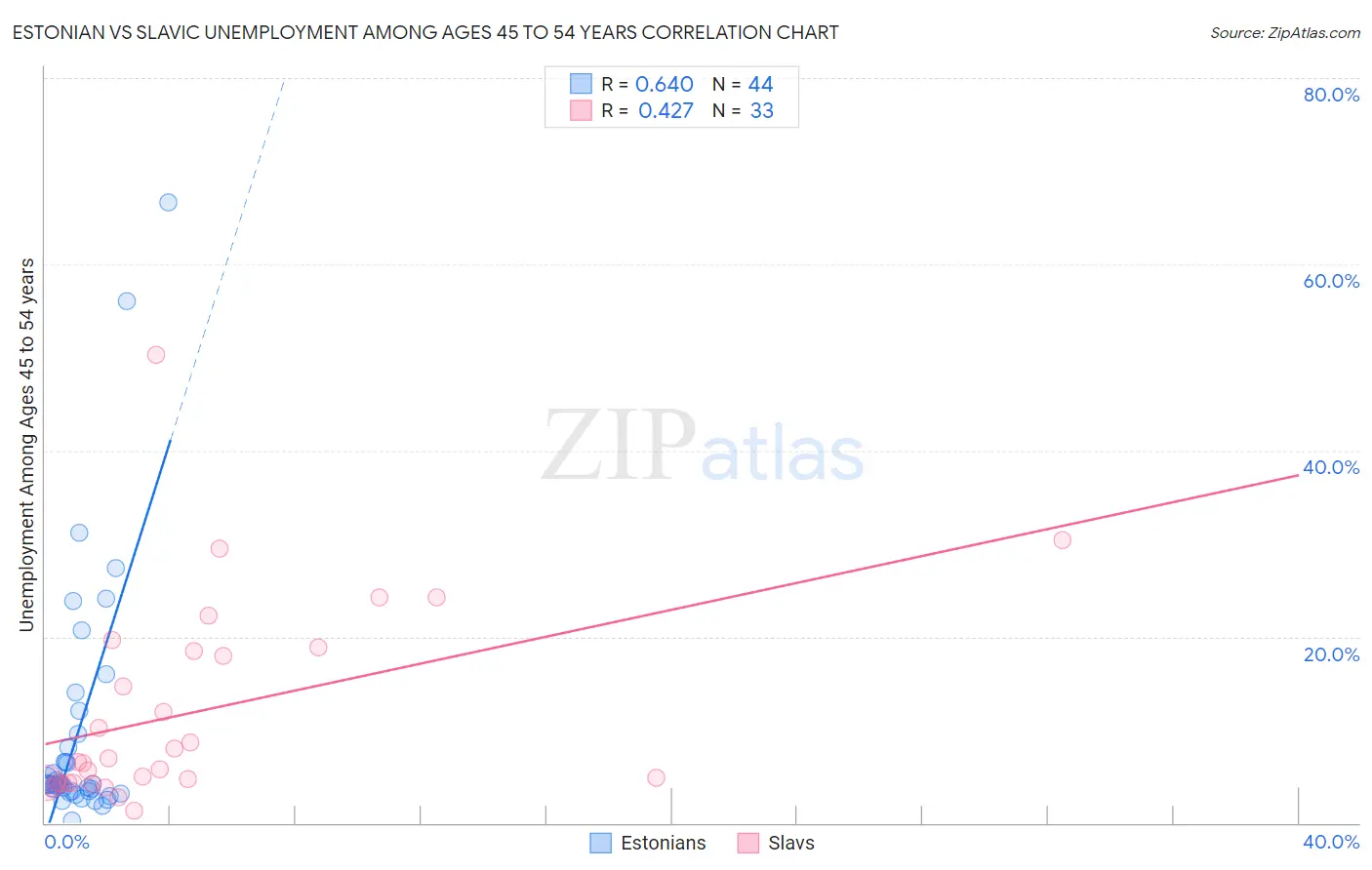 Estonian vs Slavic Unemployment Among Ages 45 to 54 years