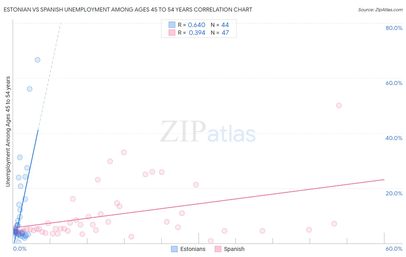 Estonian vs Spanish Unemployment Among Ages 45 to 54 years