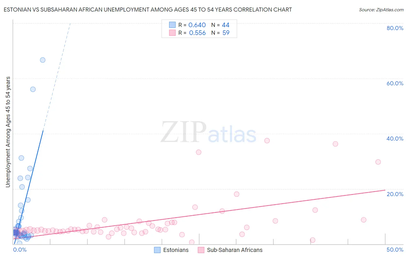 Estonian vs Subsaharan African Unemployment Among Ages 45 to 54 years