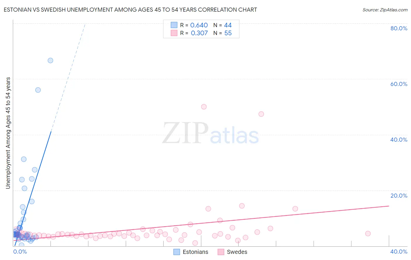 Estonian vs Swedish Unemployment Among Ages 45 to 54 years