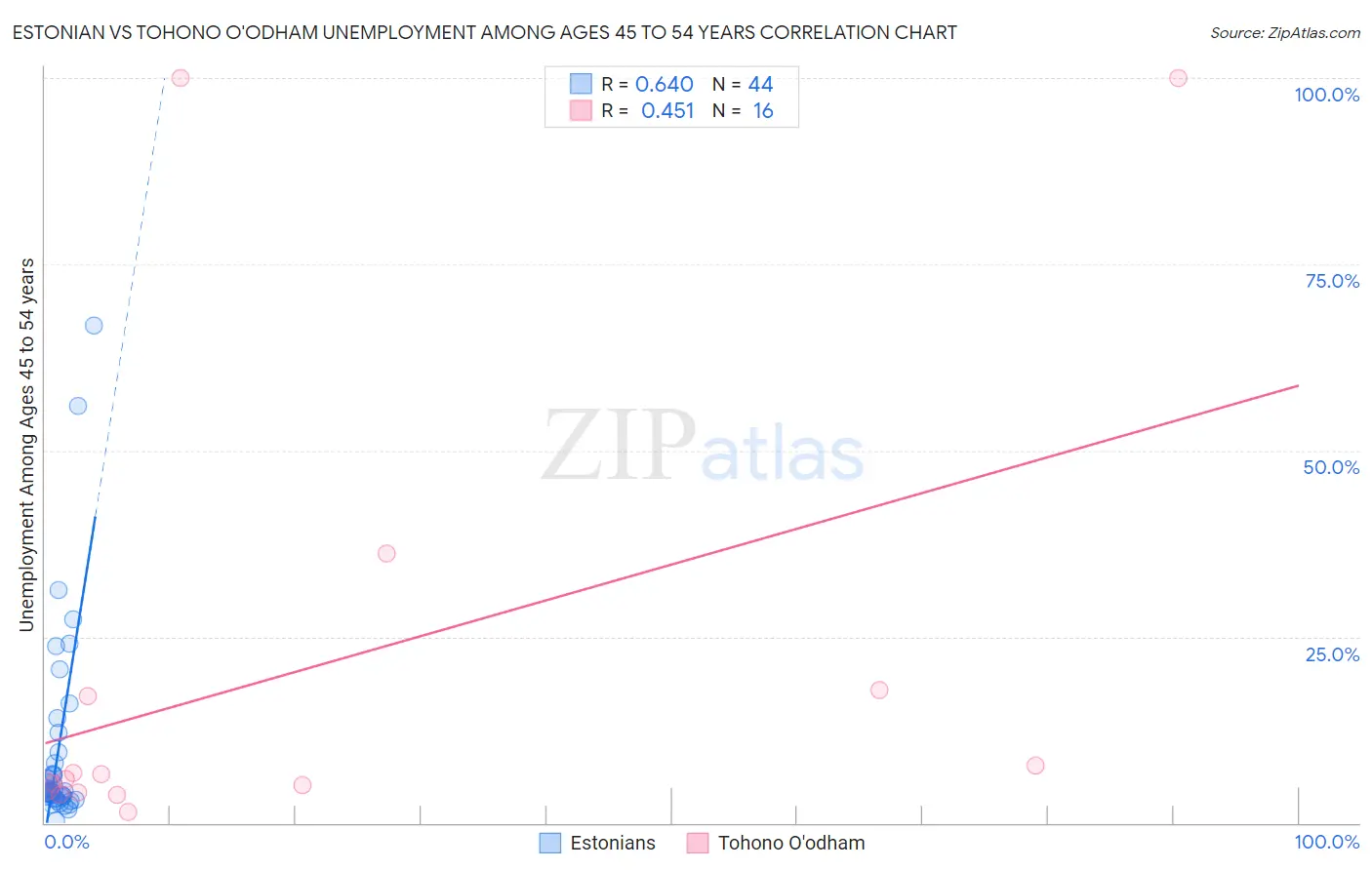 Estonian vs Tohono O'odham Unemployment Among Ages 45 to 54 years