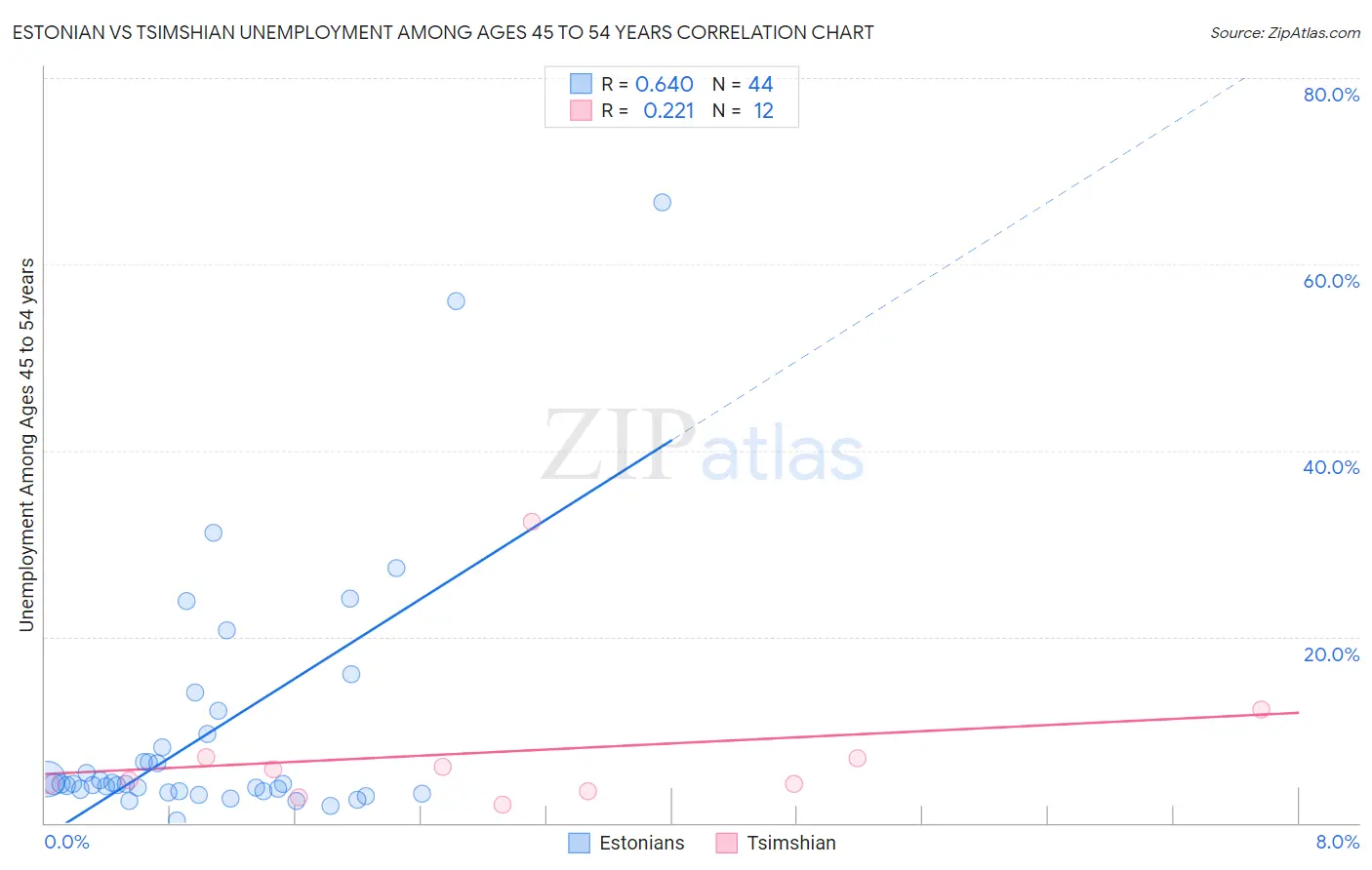 Estonian vs Tsimshian Unemployment Among Ages 45 to 54 years