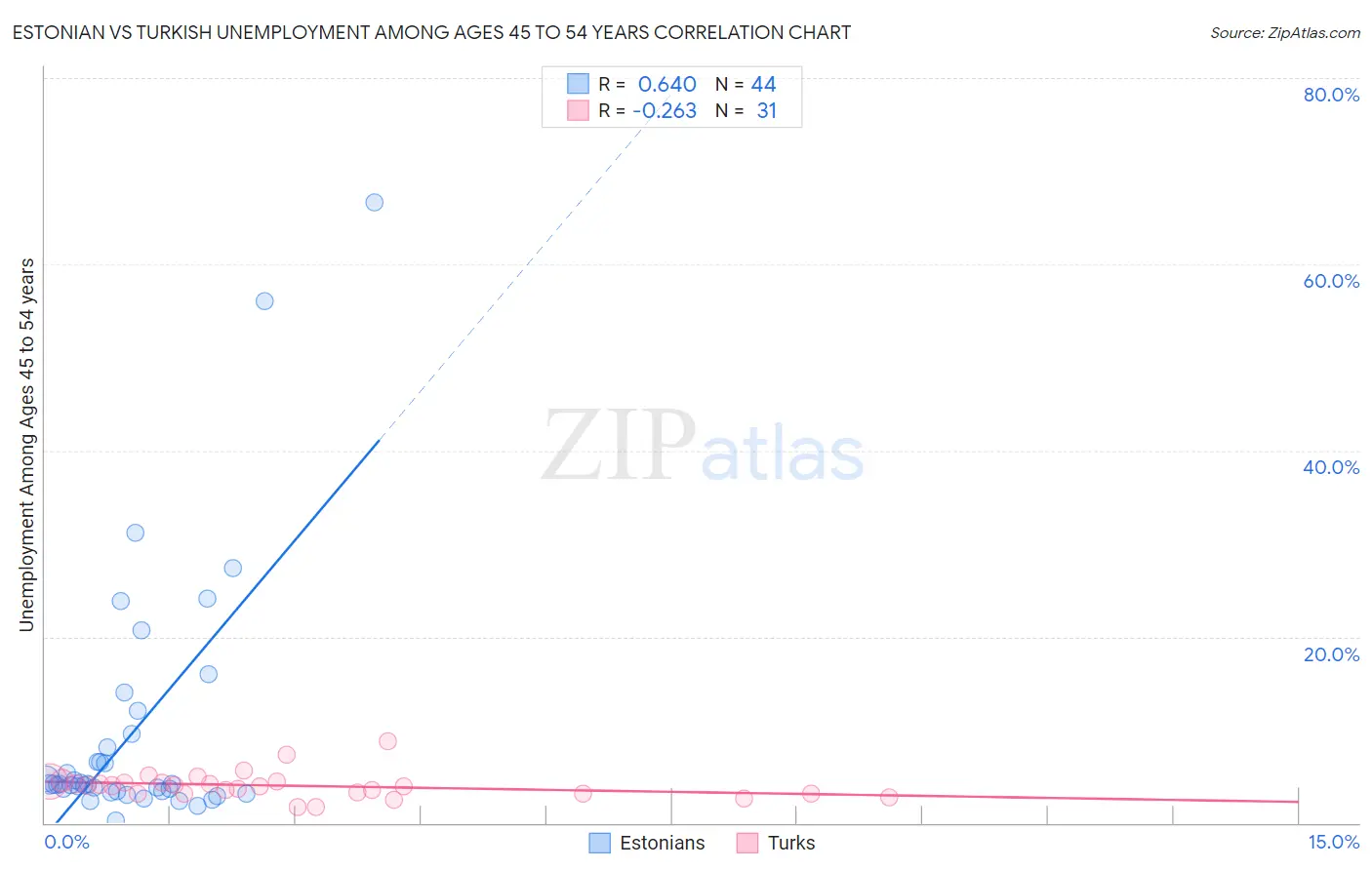 Estonian vs Turkish Unemployment Among Ages 45 to 54 years