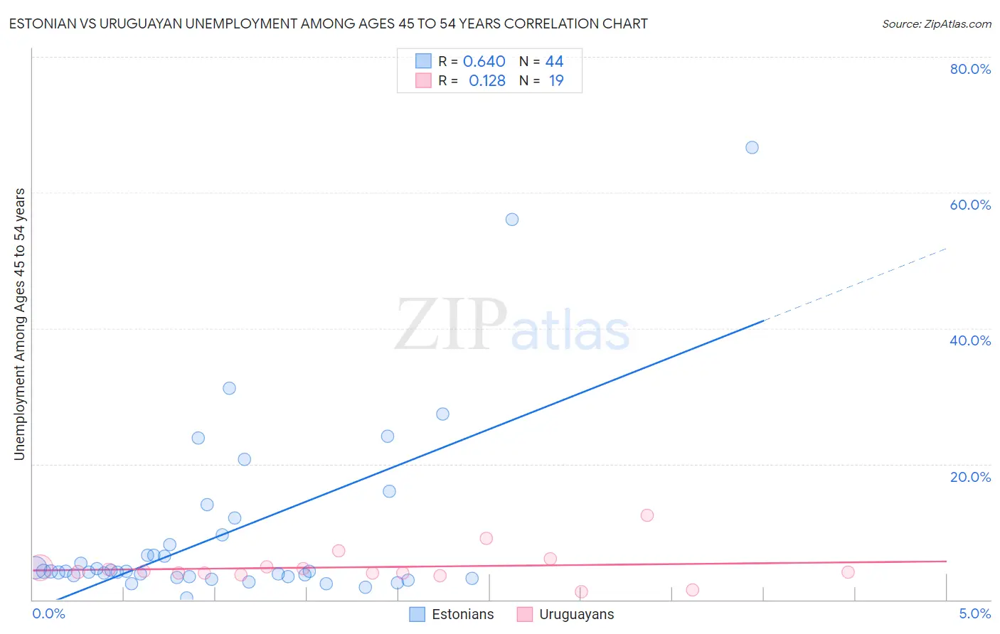 Estonian vs Uruguayan Unemployment Among Ages 45 to 54 years