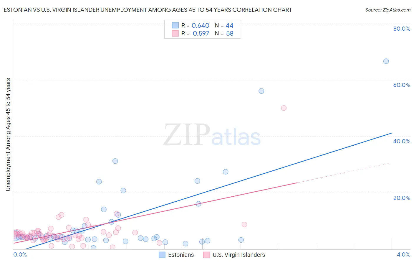 Estonian vs U.S. Virgin Islander Unemployment Among Ages 45 to 54 years