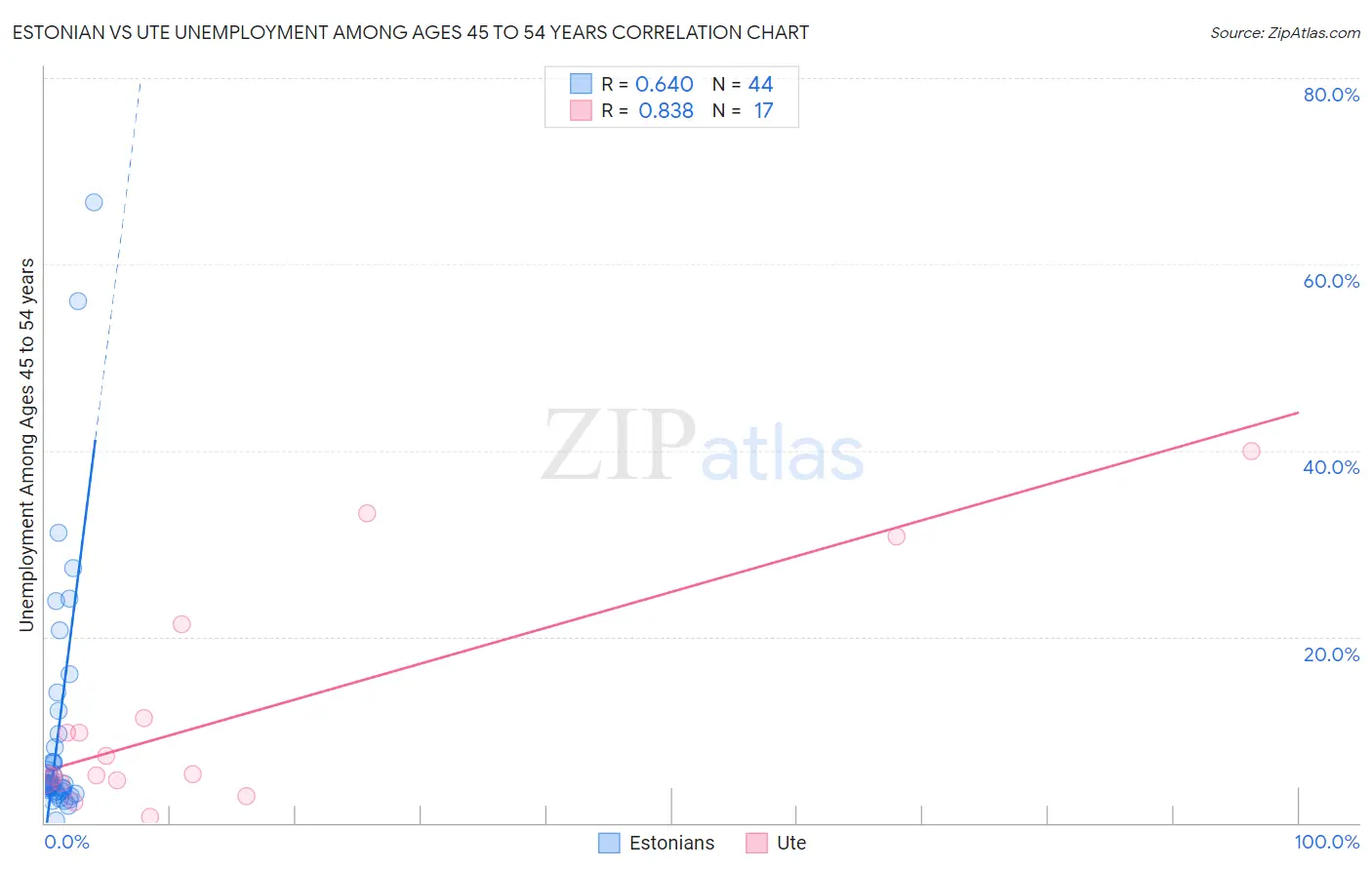 Estonian vs Ute Unemployment Among Ages 45 to 54 years