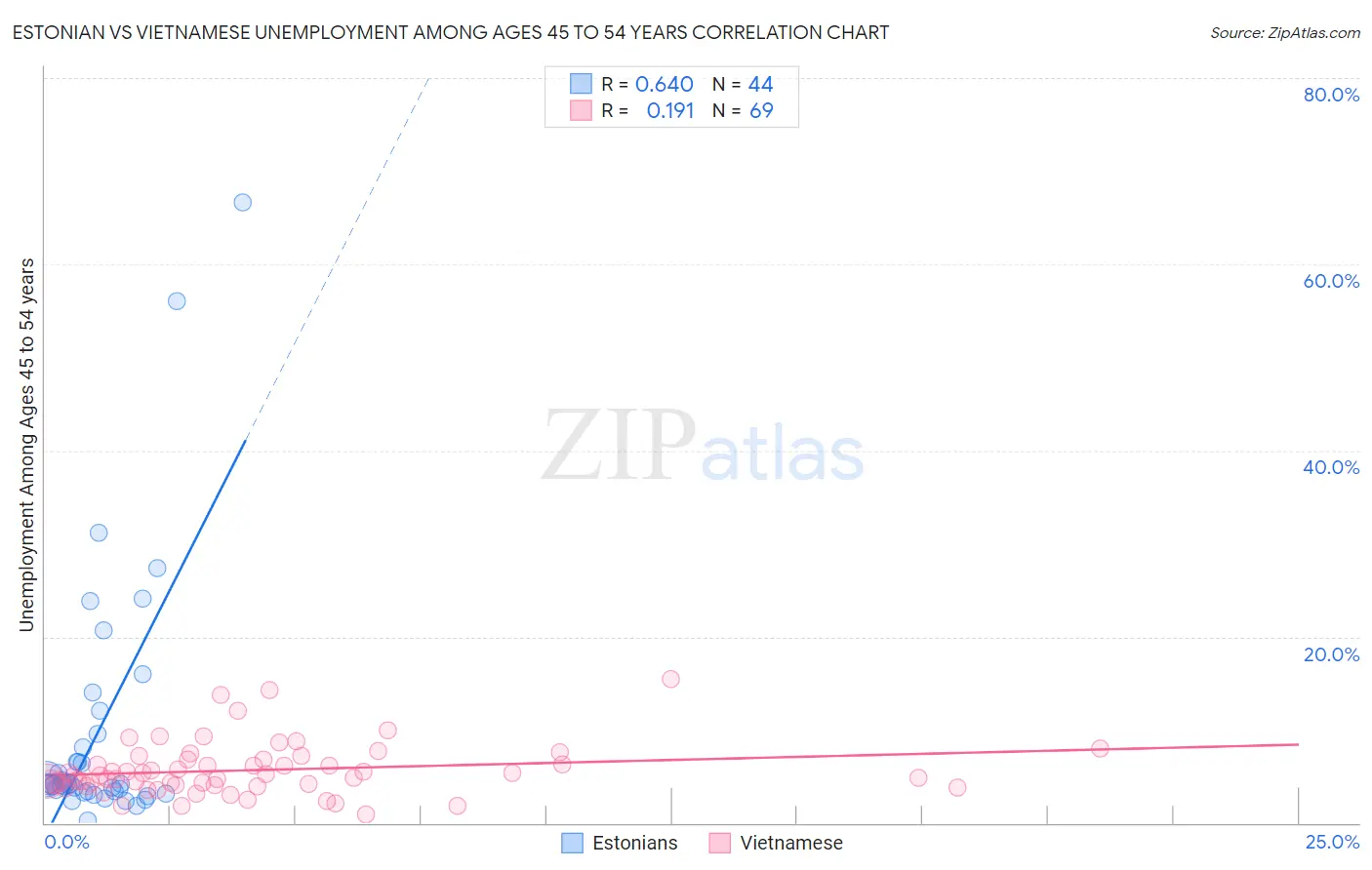 Estonian vs Vietnamese Unemployment Among Ages 45 to 54 years