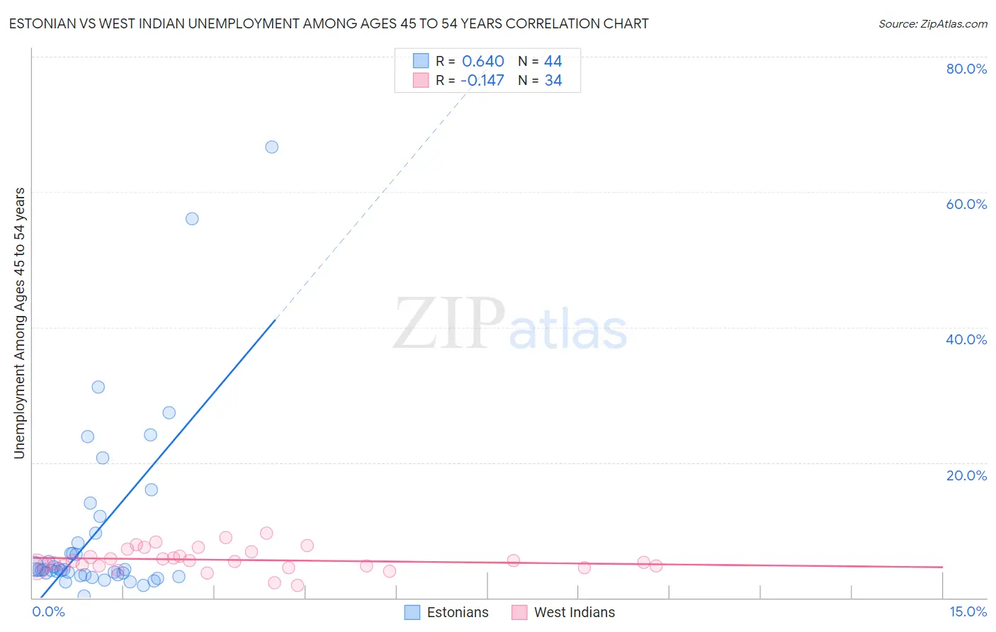 Estonian vs West Indian Unemployment Among Ages 45 to 54 years