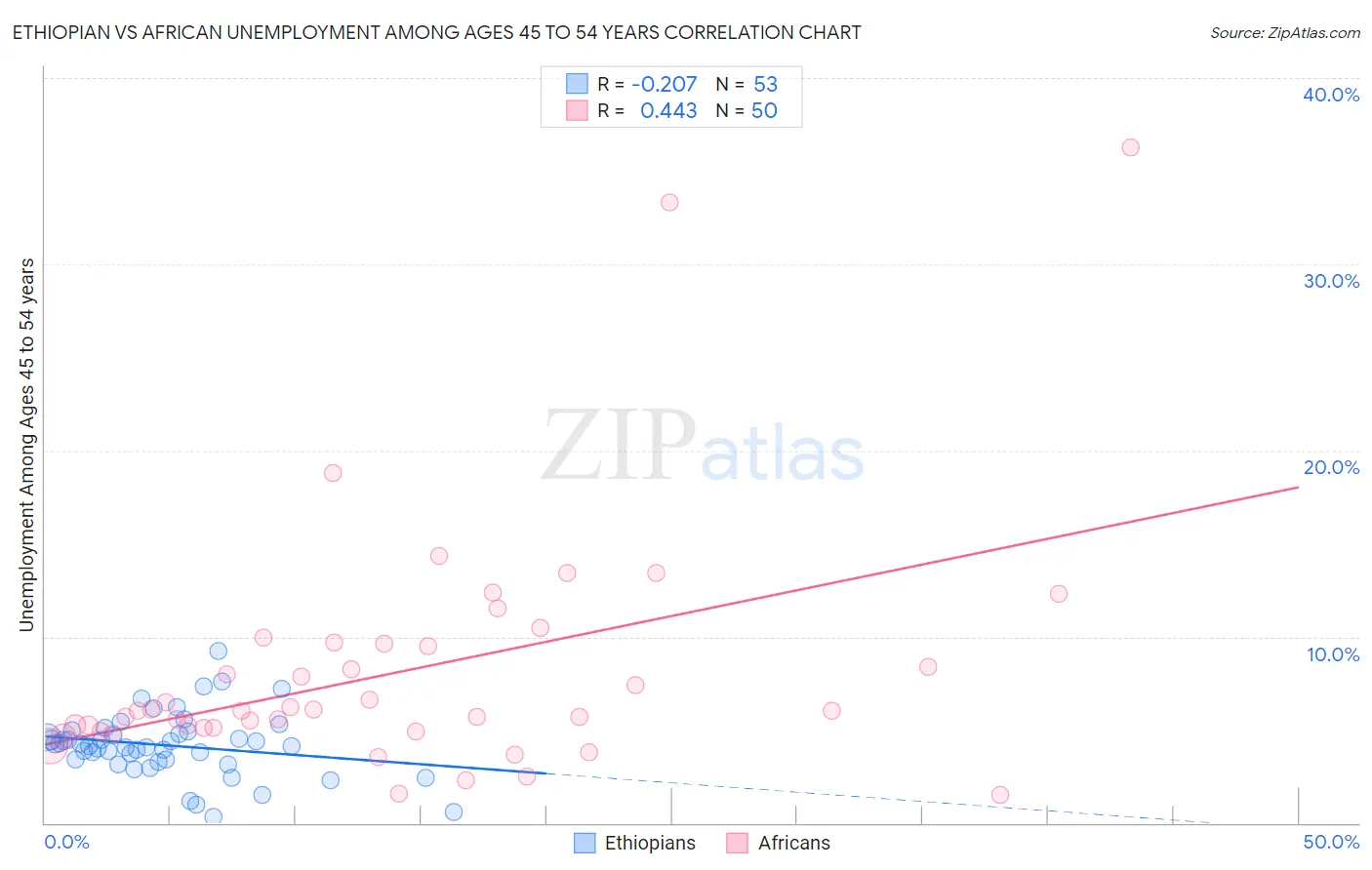Ethiopian vs African Unemployment Among Ages 45 to 54 years