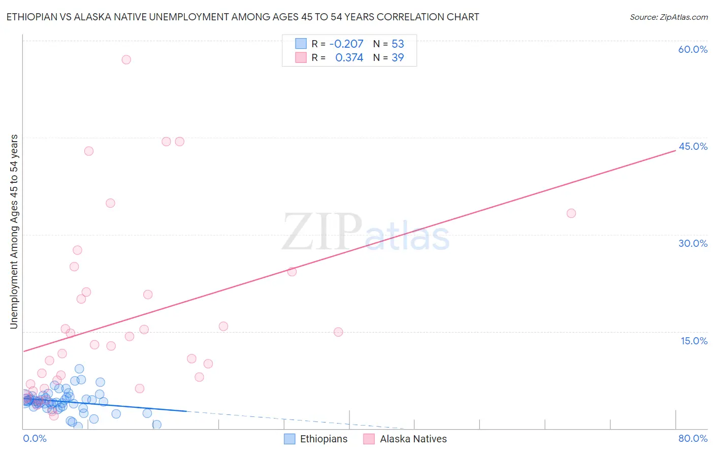 Ethiopian vs Alaska Native Unemployment Among Ages 45 to 54 years