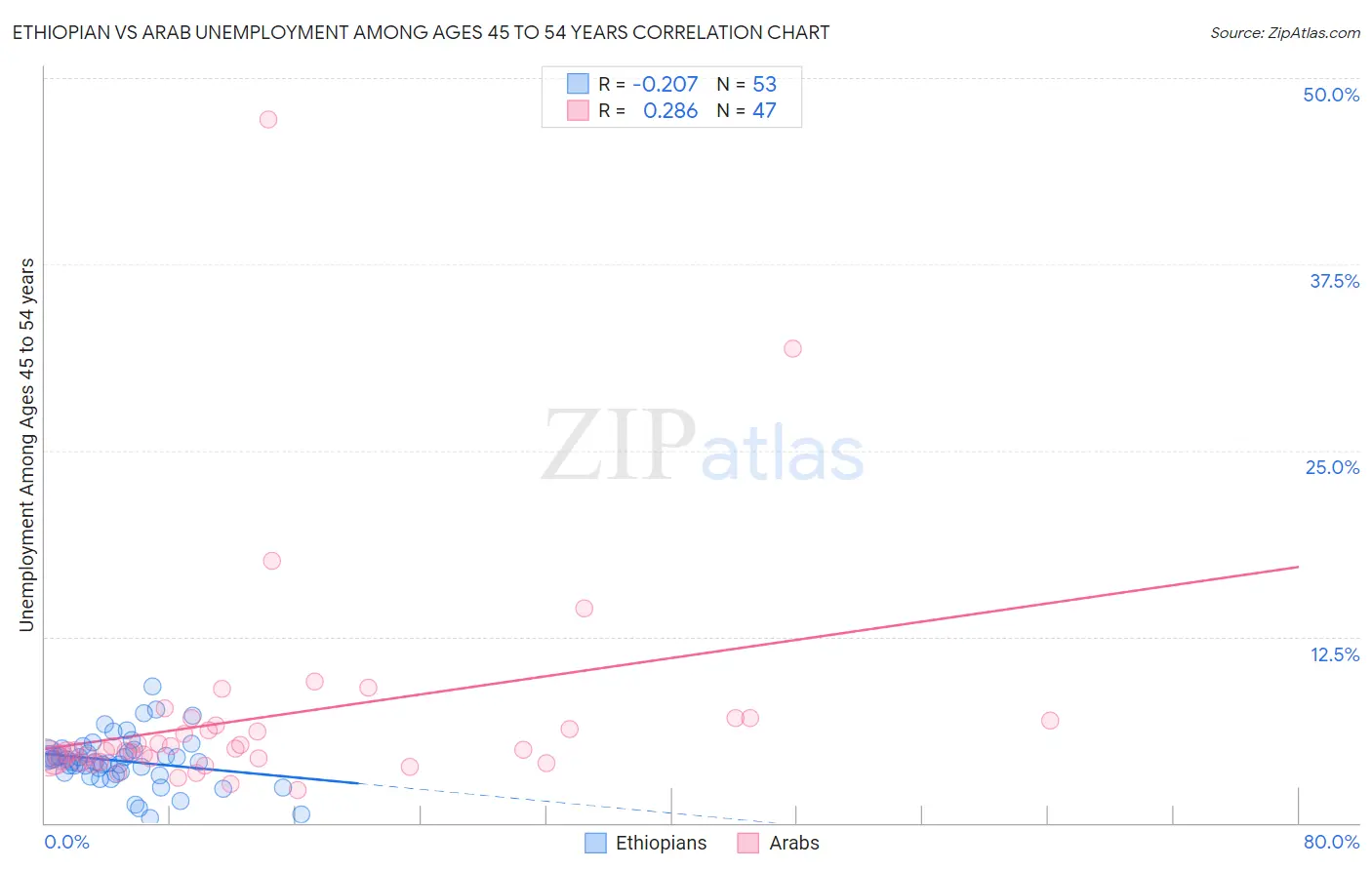 Ethiopian vs Arab Unemployment Among Ages 45 to 54 years