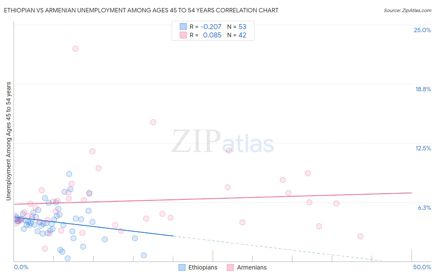 Ethiopian vs Armenian Unemployment Among Ages 45 to 54 years