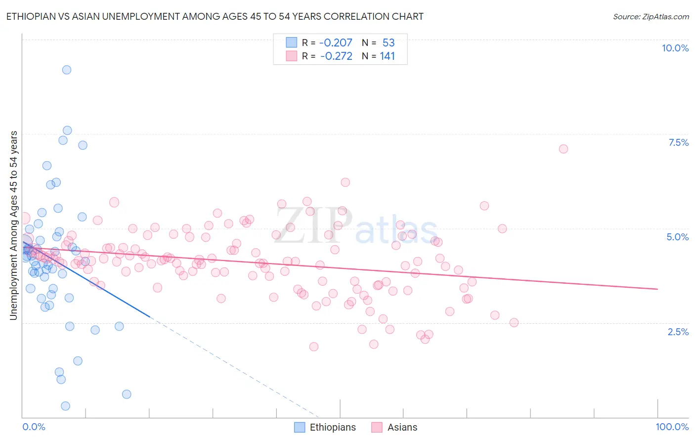 Ethiopian vs Asian Unemployment Among Ages 45 to 54 years