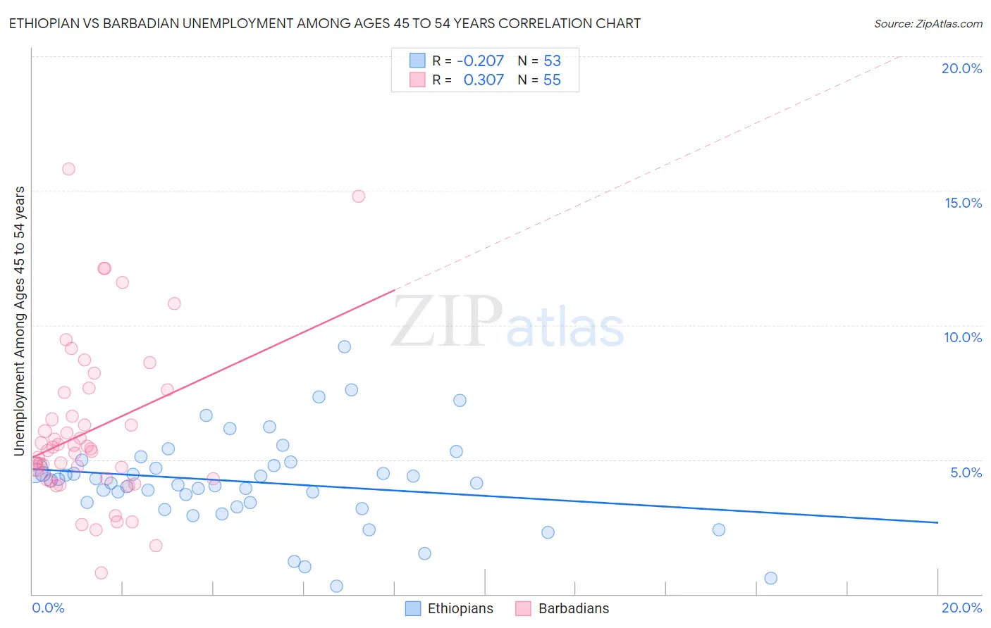 Ethiopian vs Barbadian Unemployment Among Ages 45 to 54 years