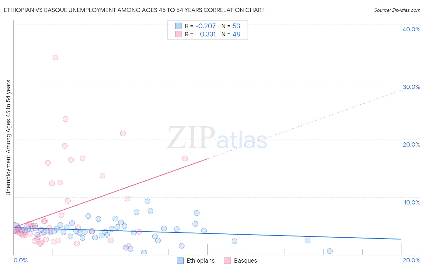 Ethiopian vs Basque Unemployment Among Ages 45 to 54 years