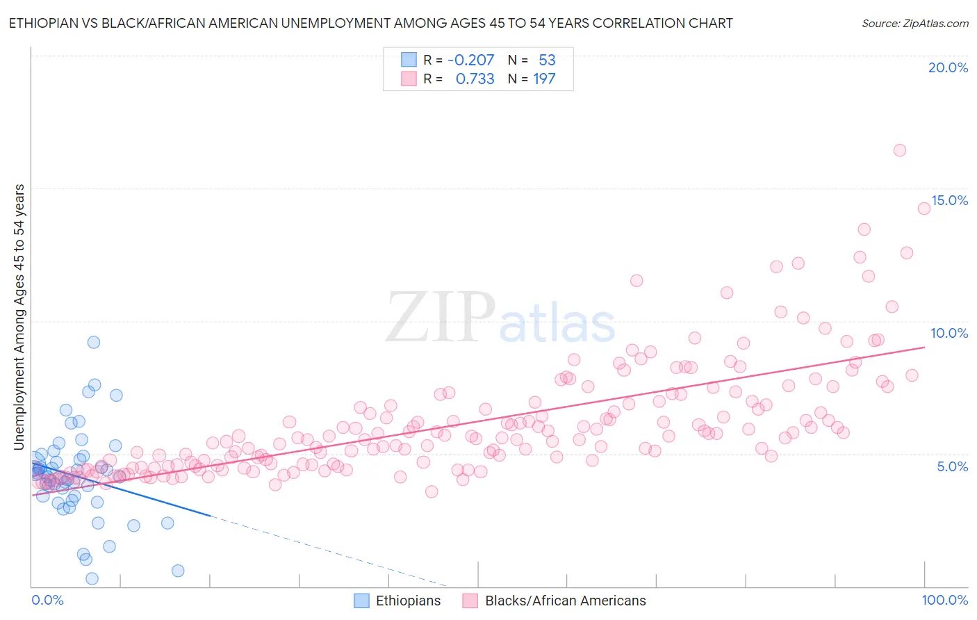 Ethiopian vs Black/African American Unemployment Among Ages 45 to 54 years