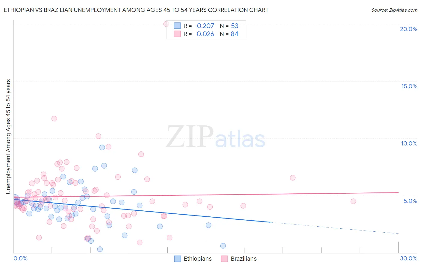 Ethiopian vs Brazilian Unemployment Among Ages 45 to 54 years