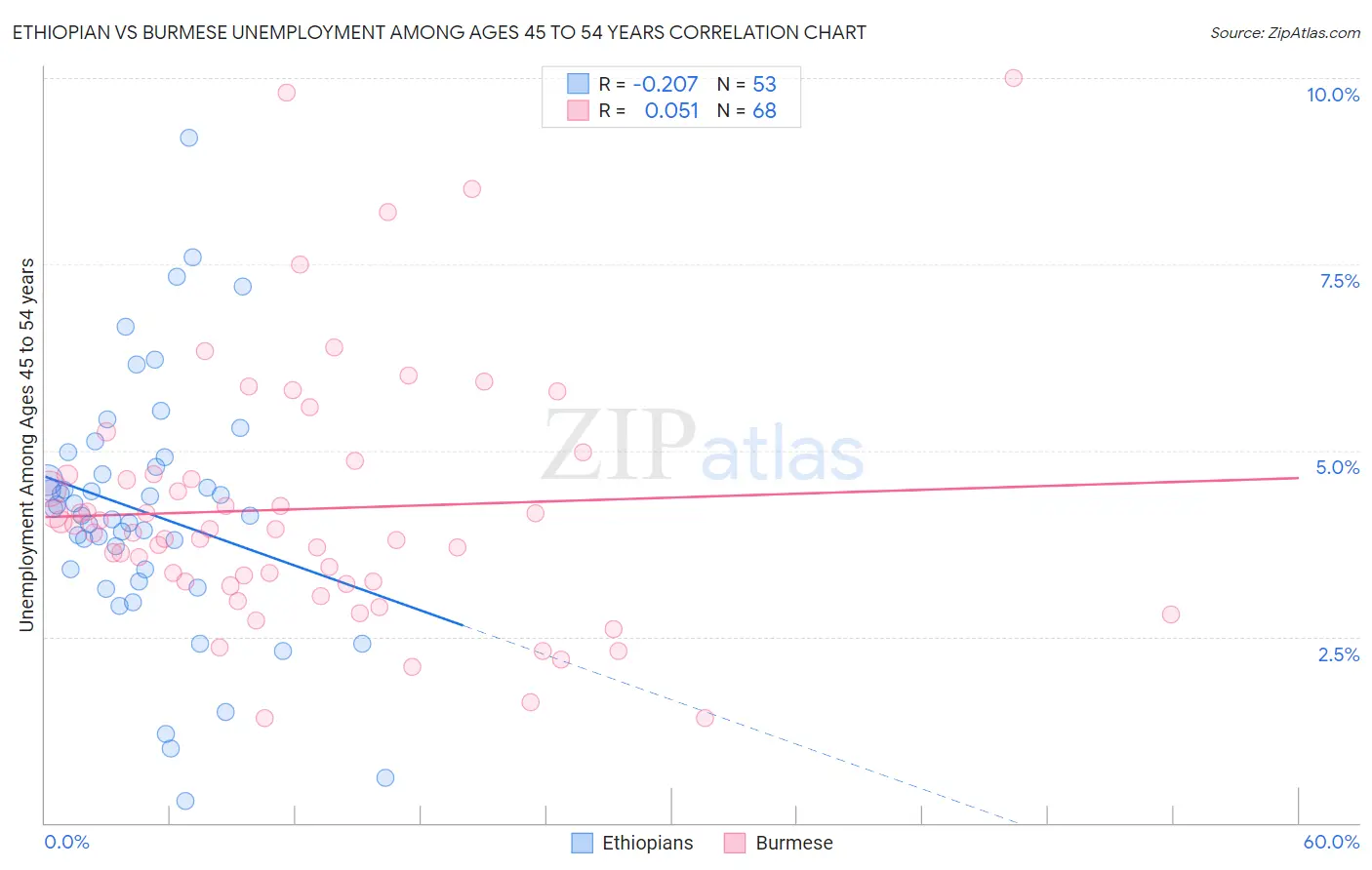 Ethiopian vs Burmese Unemployment Among Ages 45 to 54 years