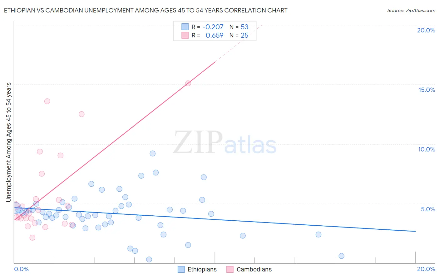 Ethiopian vs Cambodian Unemployment Among Ages 45 to 54 years