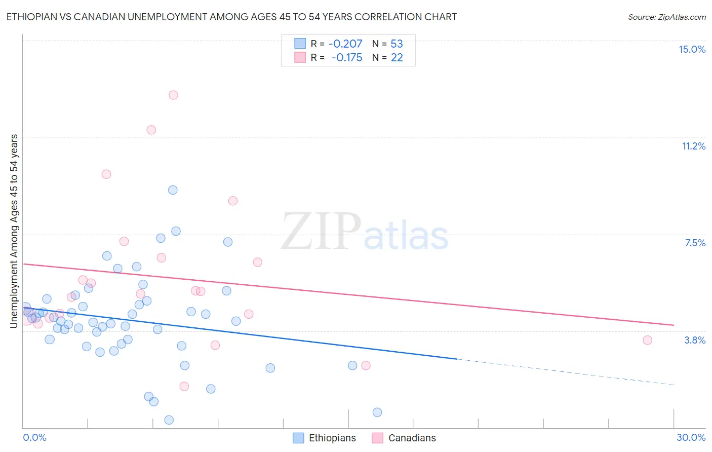 Ethiopian vs Canadian Unemployment Among Ages 45 to 54 years