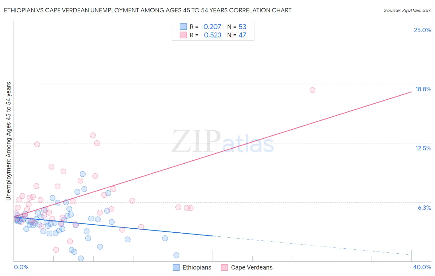 Ethiopian vs Cape Verdean Unemployment Among Ages 45 to 54 years
