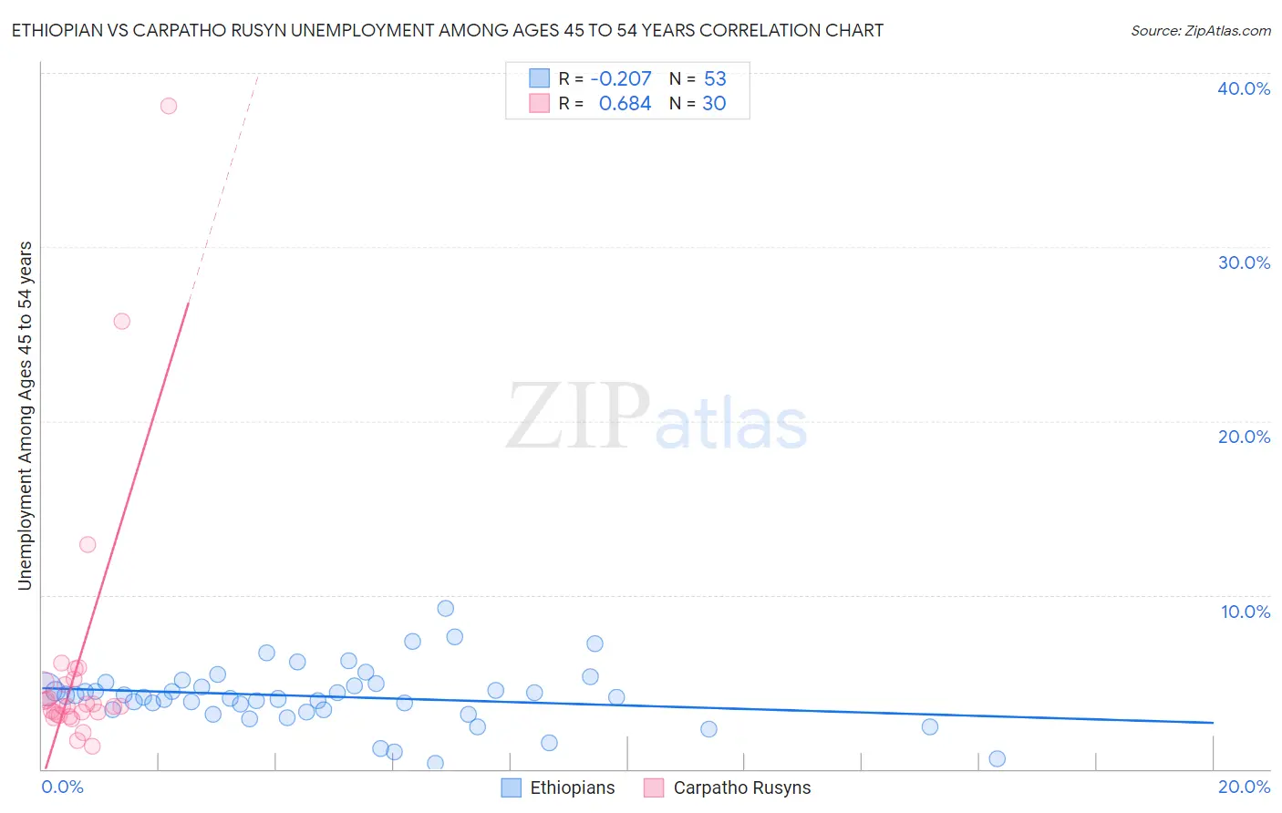 Ethiopian vs Carpatho Rusyn Unemployment Among Ages 45 to 54 years
