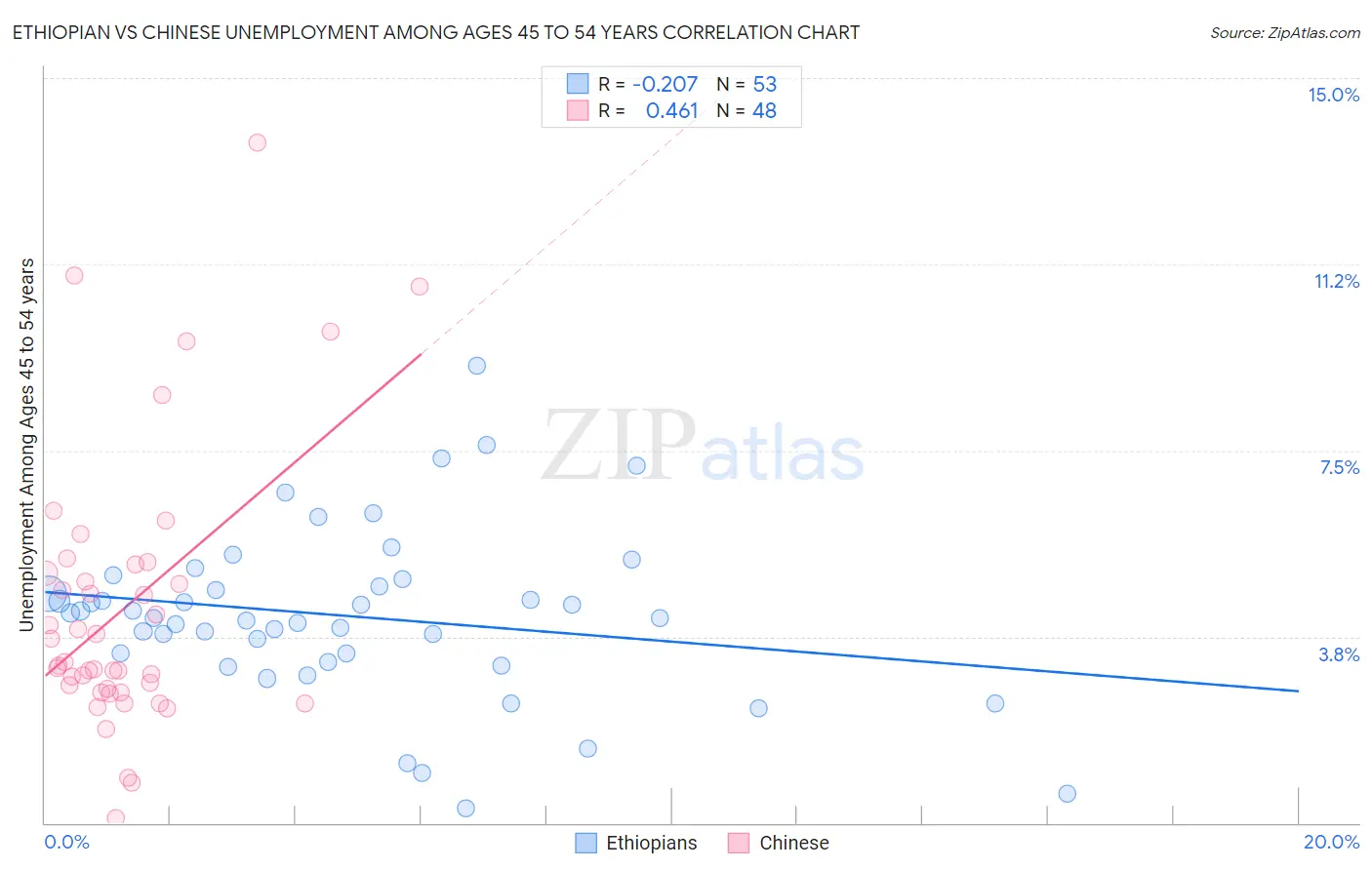Ethiopian vs Chinese Unemployment Among Ages 45 to 54 years