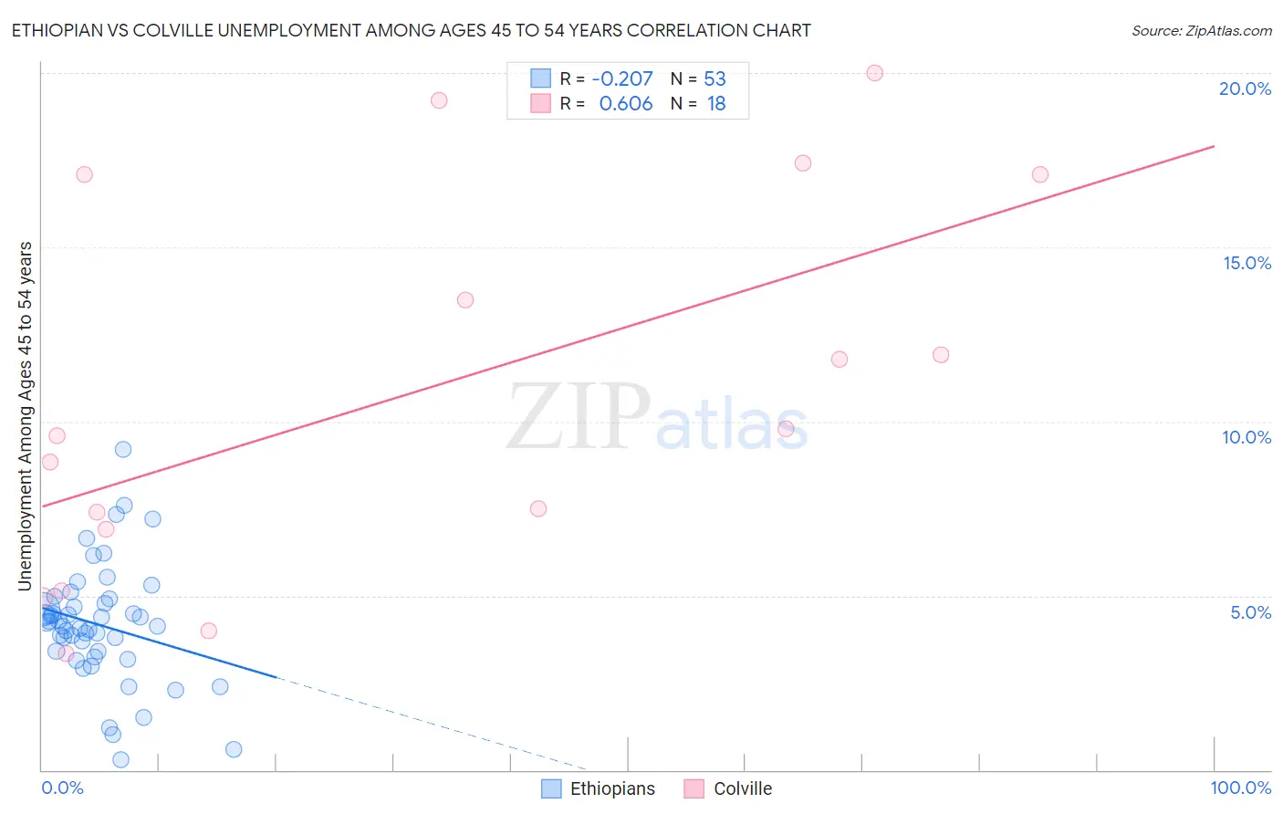 Ethiopian vs Colville Unemployment Among Ages 45 to 54 years