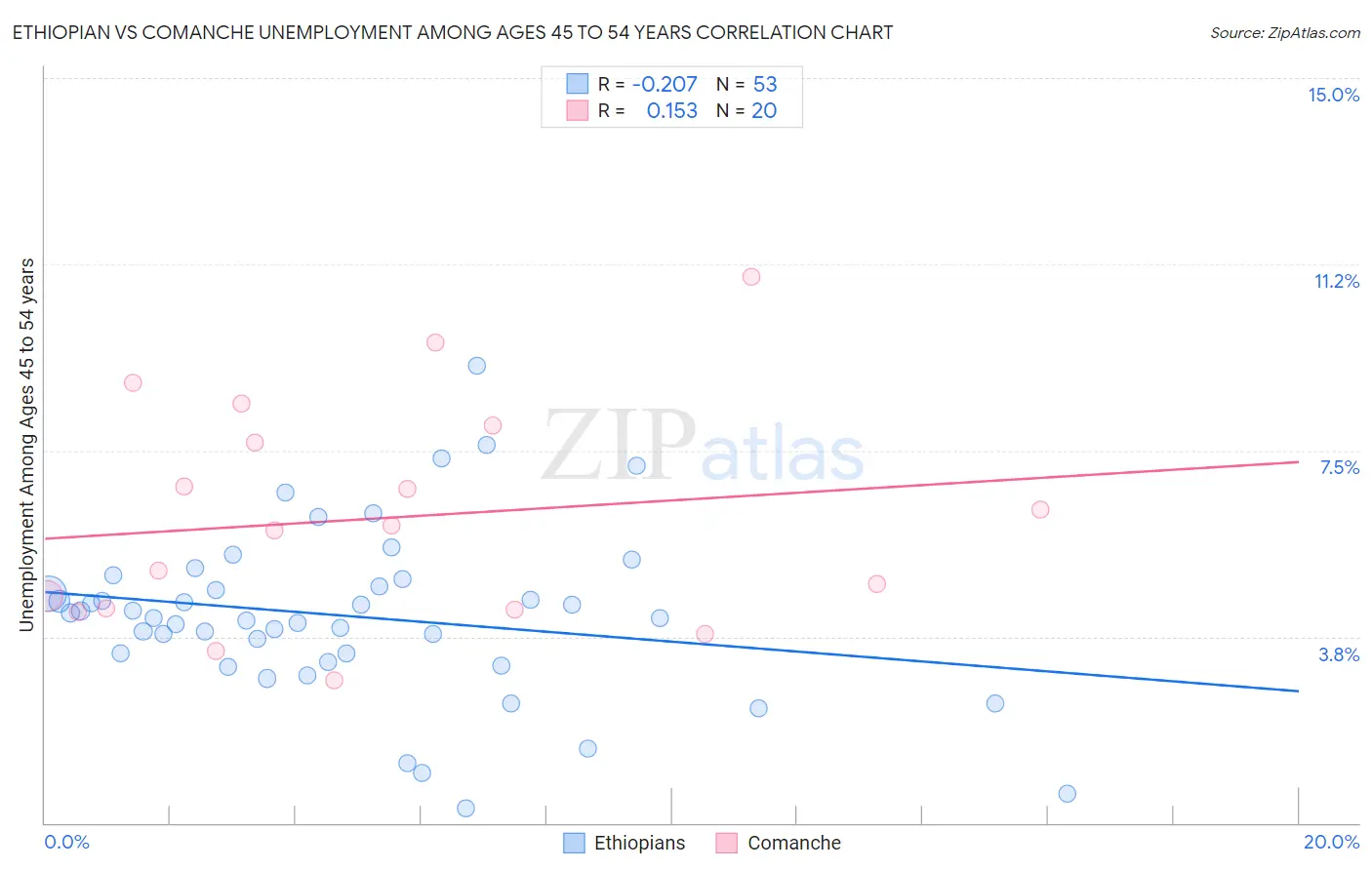 Ethiopian vs Comanche Unemployment Among Ages 45 to 54 years