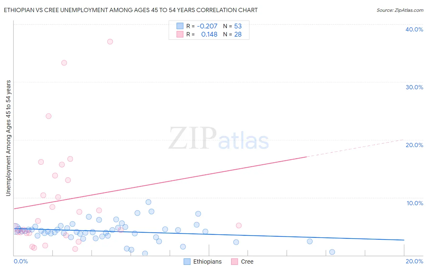 Ethiopian vs Cree Unemployment Among Ages 45 to 54 years